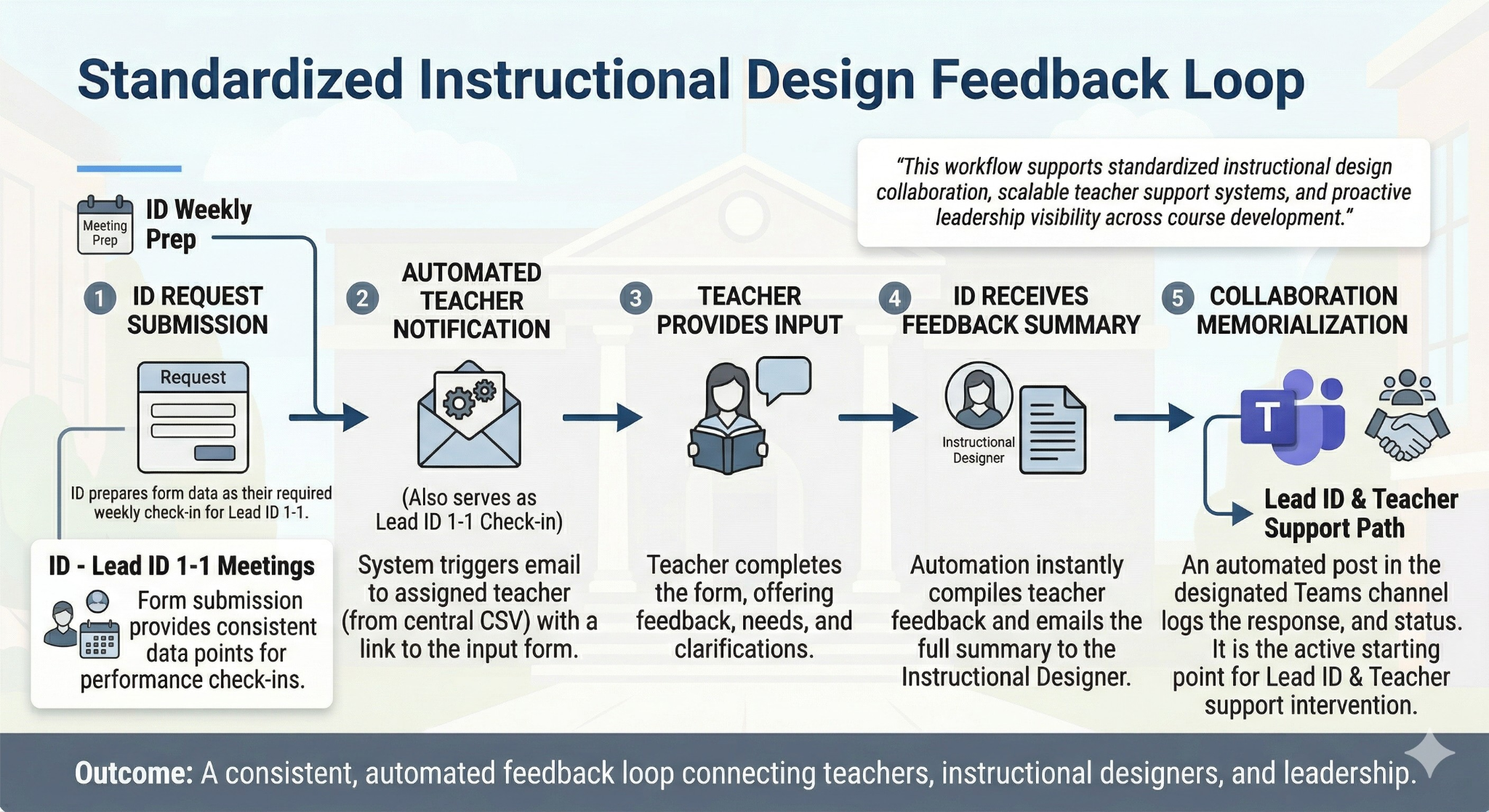 BVA Standardized Instructional Design Workflow — automated feedback loop connecting IDs and teachers through Teams
